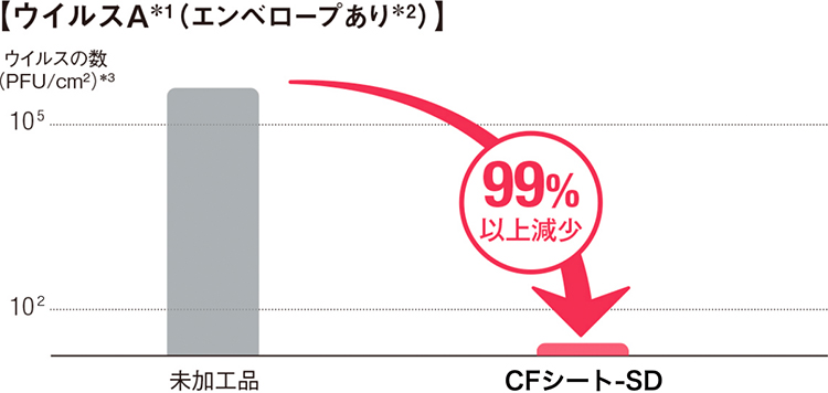 東リ 抗ウイルス性(SIAA登録)